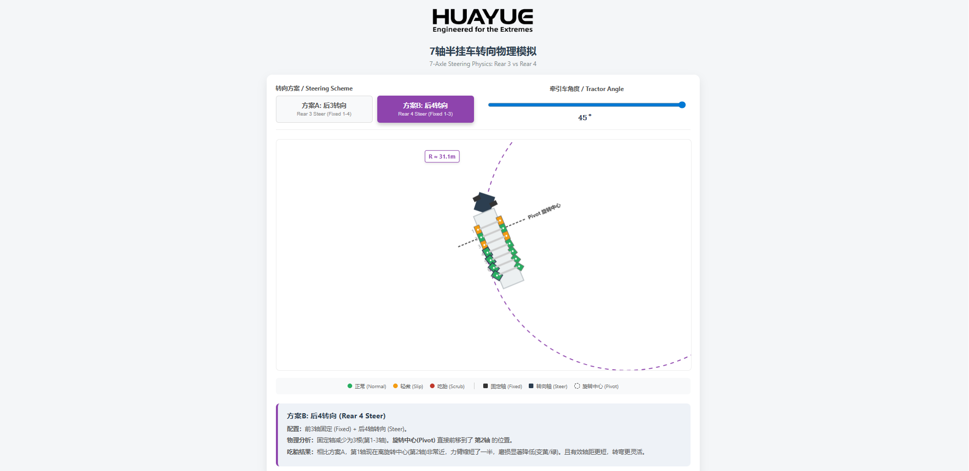 HUAYUE's dynamic 3D simulation calculating the exact swept path and tire friction for a complex multi-axle steering trailer